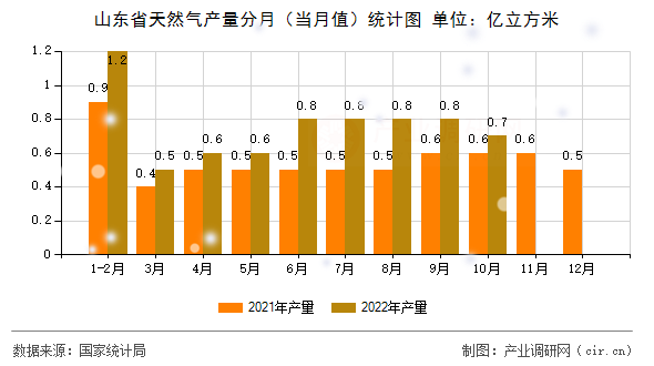 山東省天然氣產量分月（當月值）統計圖