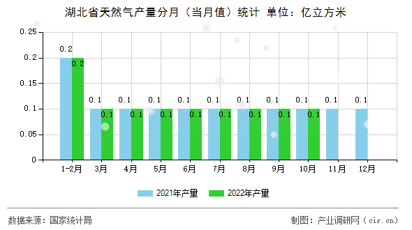 湖北省天然氣產量分月（當月值）統計