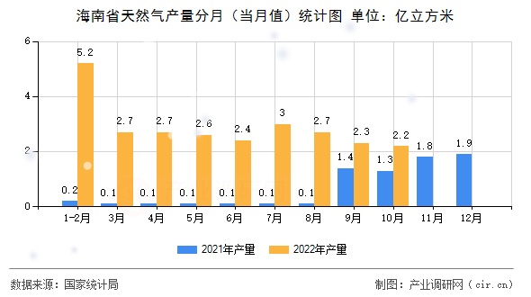 海南省天然氣產(chǎn)量分月（當(dāng)月值）統(tǒng)計圖