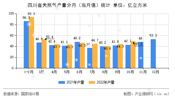 四川省天然氣產量分月（當月值）統計