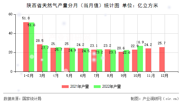 陜西省天然氣產(chǎn)量分月（當(dāng)月值）統(tǒng)計(jì)圖