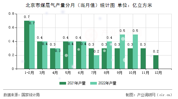 北京市煤層氣產(chǎn)量分月（當月值）統(tǒng)計圖