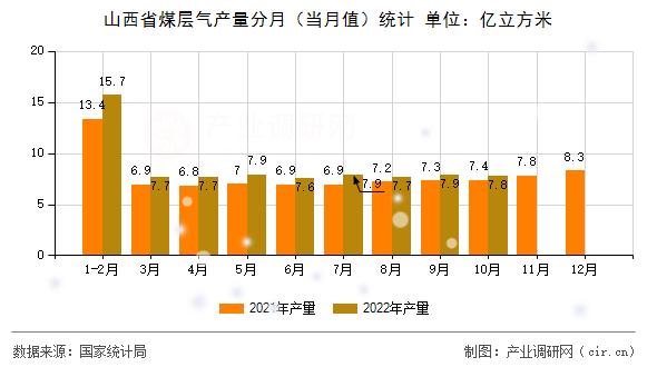 山西省煤層氣產量分月（當月值）統計