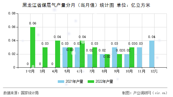 黑龍江省煤層氣產量分月（當月值）統計圖