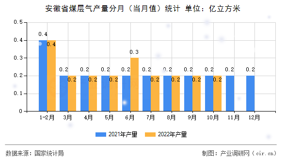 安徽省煤層氣產量分月（當月值）統計