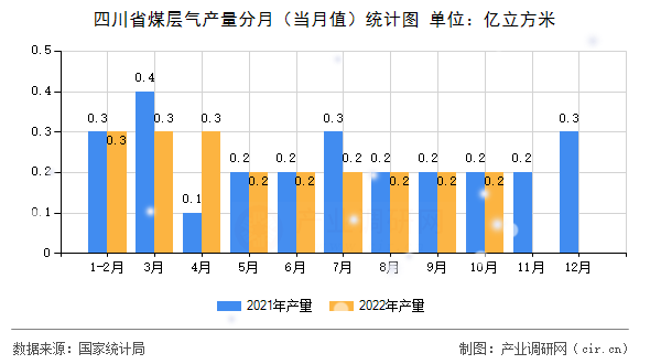 四川省煤層氣產量分月（當月值）統計圖