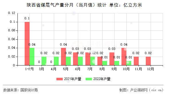 陜西省煤層氣產(chǎn)量分月（當(dāng)月值）統(tǒng)計