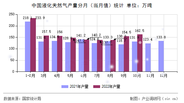 中國液化天然氣產量分月（當月值）統計