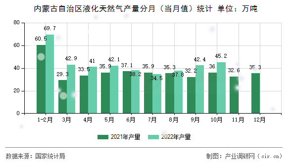 內蒙古自治區液化天然氣產量分月（當月值）統計