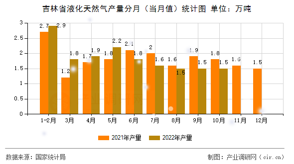 吉林省液化天然氣產量分月（當月值）統計圖