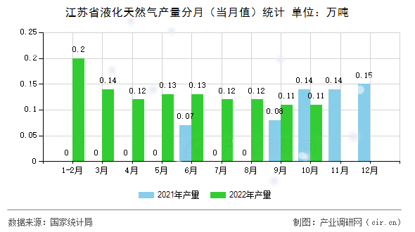 江蘇省液化天然氣產量分月（當月值）統計