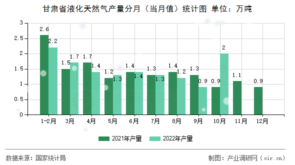 甘肅省液化天然氣產量分月（當月值）統計圖