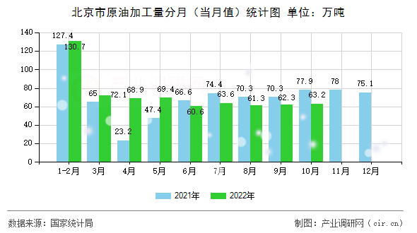 北京市原油加工量分月（當月值）統(tǒng)計圖