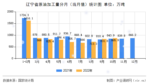 遼寧省原油加工量分月（當月值）統計圖