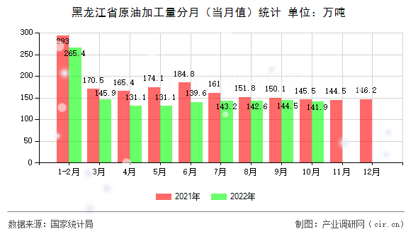 黑龍江省原油加工量分月（當月值）統計