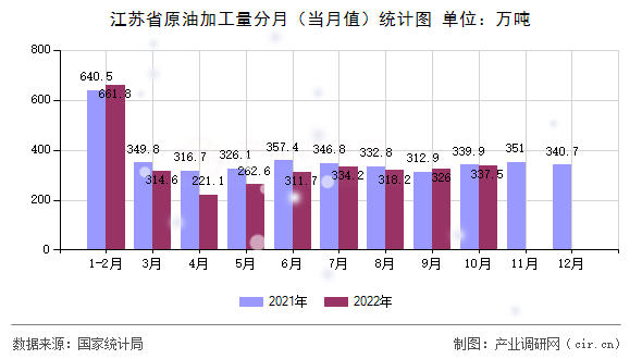 江蘇省原油加工量分月（當月值）統計圖