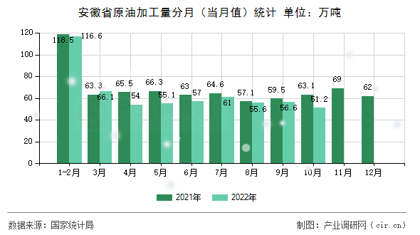 安徽省原油加工量分月（當月值）統計