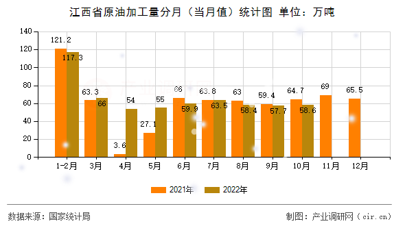 江西省原油加工量分月（當月值）統(tǒng)計圖