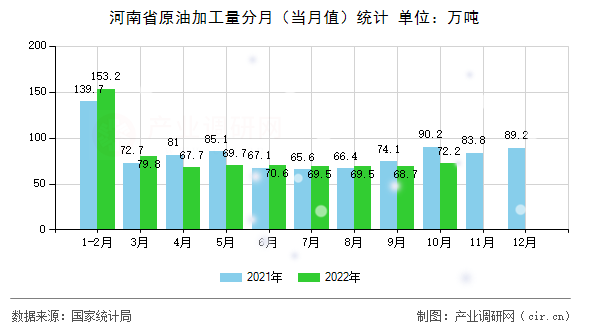 河南省原油加工量分月（當(dāng)月值）統(tǒng)計(jì)