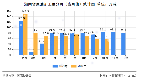 湖南省原油加工量分月（當月值）統計圖
