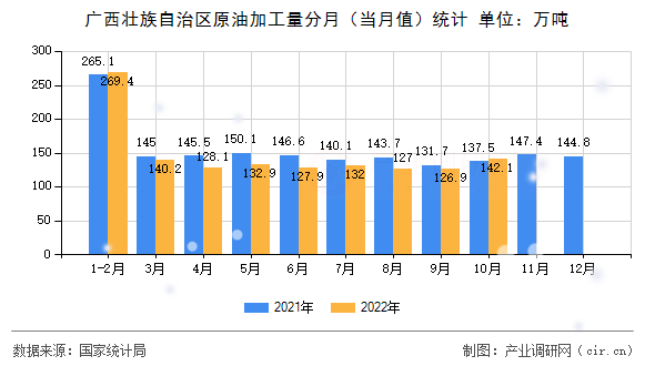 廣西壯族自治區原油加工量分月（當月值）統計