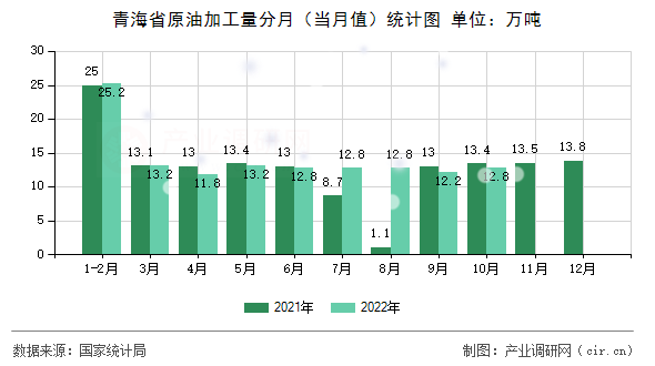 青海省原油加工量分月（當月值）統計圖