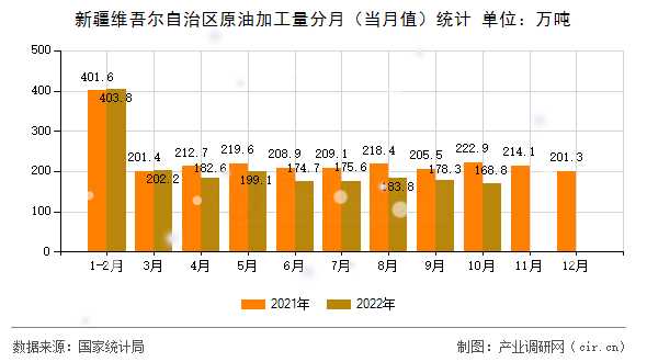 新疆維吾爾自治區原油加工量分月（當月值）統計