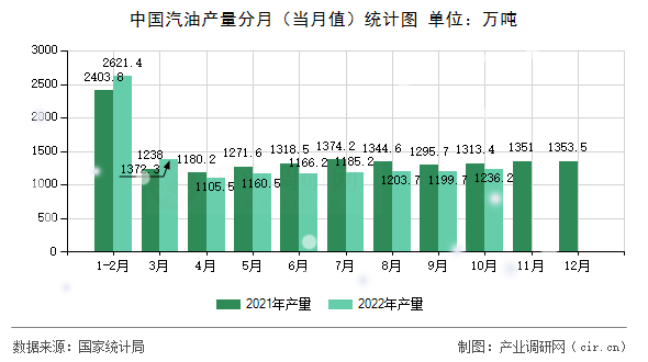 中國汽油產量分月（當月值）統計圖