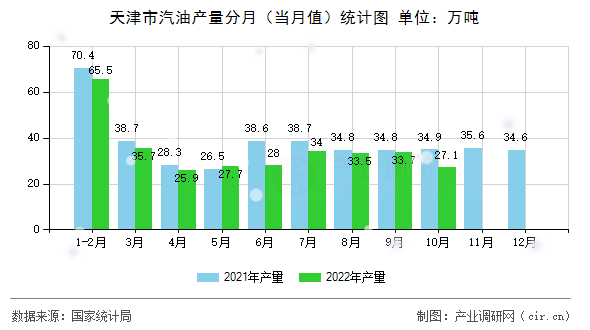天津市汽油產量分月（當月值）統計圖