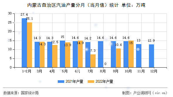 內蒙古自治區汽油產量分月（當月值）統計