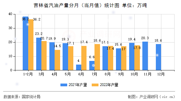 吉林省汽油產量分月（當月值）統計圖