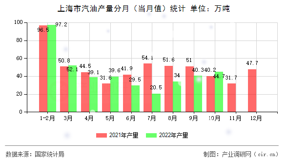 上海市汽油產量分月（當月值）統計