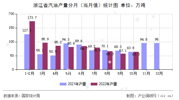 浙江省汽油產量分月（當月值）統計圖