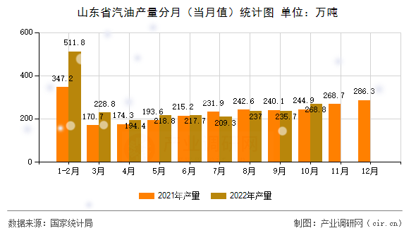 山東省汽油產量分月（當月值）統計圖