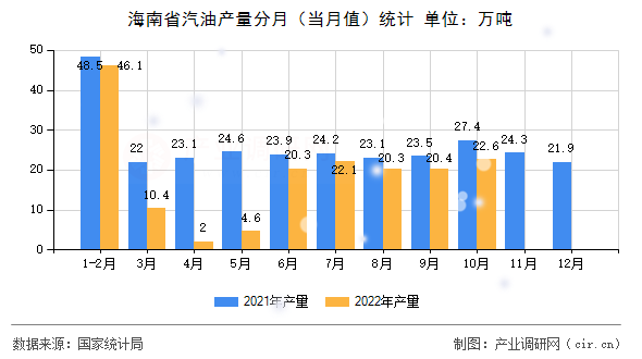 海南省汽油產量分月（當月值）統計