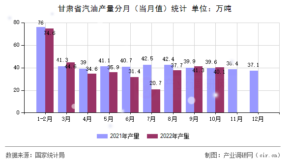 甘肅省汽油產量分月（當月值）統計
