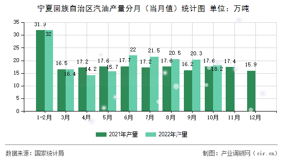 寧夏回族自治區汽油產量分月（當月值）統計圖