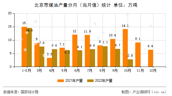 北京市煤油產量分月（當月值）統計