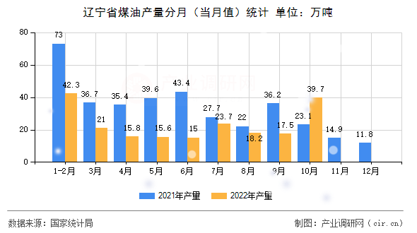 遼寧省煤油產量分月（當月值）統計
