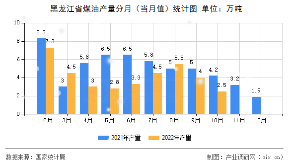 黑龍江省煤油產量分月（當月值）統計圖
