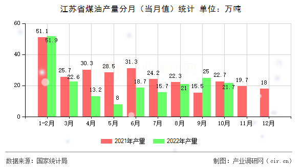 江蘇省煤油產量分月（當月值）統計
