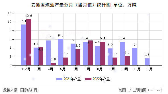 安徽省煤油產量分月（當月值）統計圖