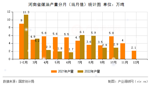 河南省煤油產量分月（當月值）統計圖