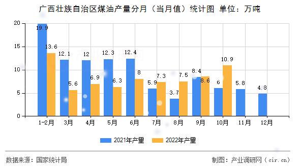 廣西壯族自治區煤油產量分月（當月值）統計圖