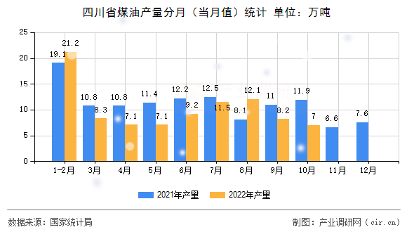 四川省煤油產量分月（當月值）統計