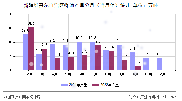 新疆維吾爾自治區煤油產量分月（當月值）統計