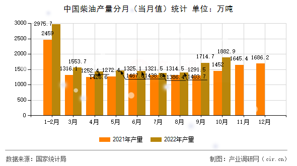 中國柴油產量分月（當月值）統計