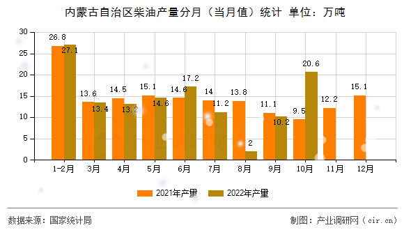 內蒙古自治區柴油產量分月（當月值）統計