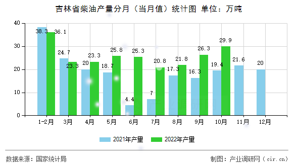 吉林省柴油產(chǎn)量分月（當(dāng)月值）統(tǒng)計圖