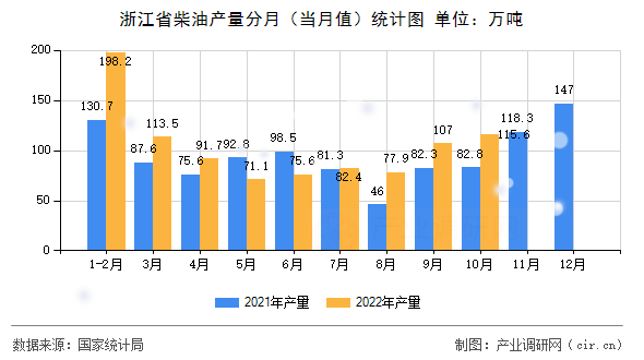浙江省柴油產量分月（當月值）統計圖